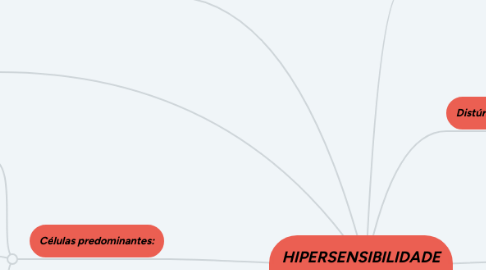 Mind Map: HIPERSENSIBILIDADE TIPO1