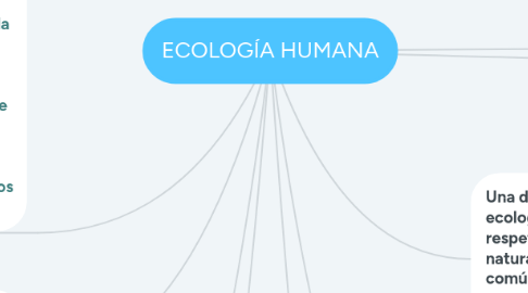 Mind Map: ECOLOGÍA HUMANA