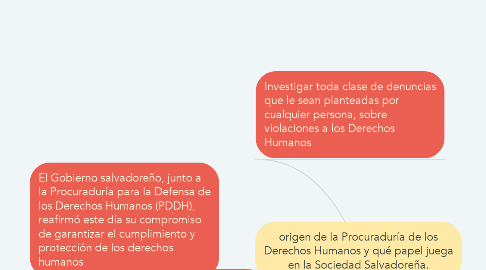 Mind Map: origen de la Procuraduría de los Derechos Humanos y qué papel juega en la Sociedad Salvadoreña.