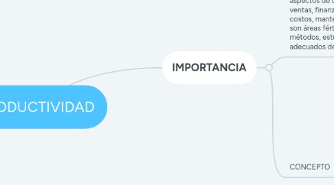 Mind Map: PRODUCTIVIDAD