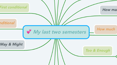 Mind Map: My last two semesters