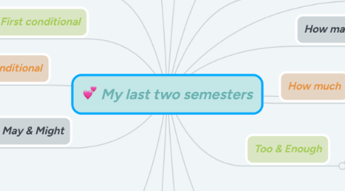 Mind Map: My last two semesters