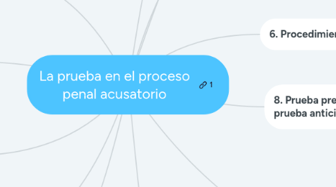 Mind Map: La prueba en el proceso penal acusatorio