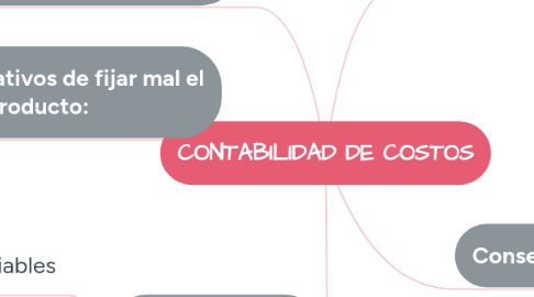 Mind Map: CONTABILIDAD DE COSTOS