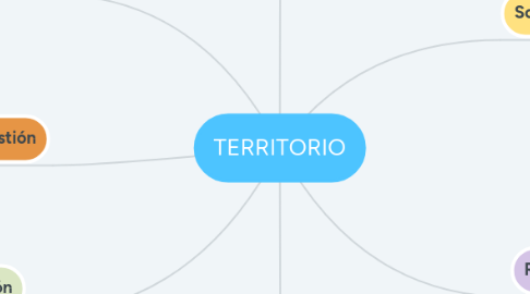 Mind Map: TERRITORIO