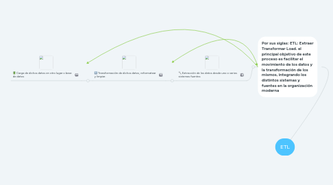 Mind Map: ETL