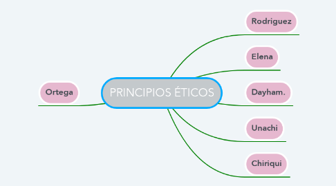 Mind Map: PRINCIPIOS ÉTICOS