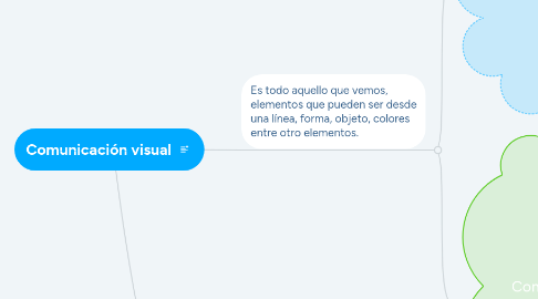 Mind Map: Comunicación visual