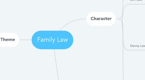 Mind Map: Family Law