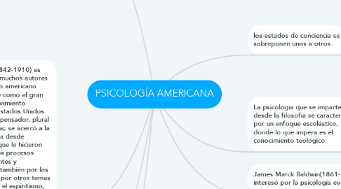 Mind Map: PSICOLOGÍA AMERICANA