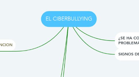 Mind Map: EL CIBERBULLYING