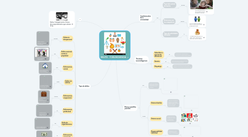 Mind Map: DELITO Y DELINCUENCIA