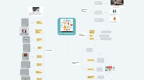 Mind Map: DELITO    Y DELINCUENCIA