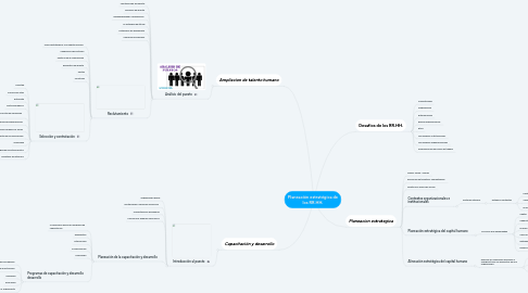 Mind Map: Planeación estratégica de los RR.HH.