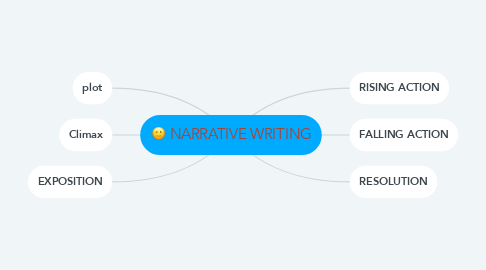 Mind Map: NARRATIVE WRITING
