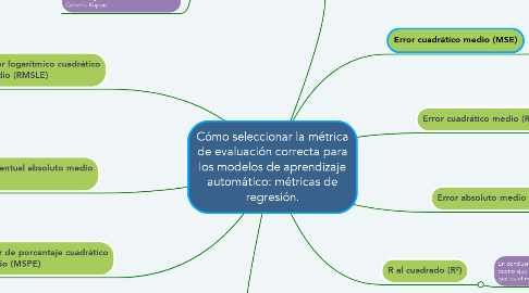 Mind Map: Cómo seleccionar la métrica de evaluación correcta para los modelos de aprendizaje automático: métricas de regresión.