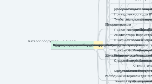 Mind Map: Каталог оборудования Диполь