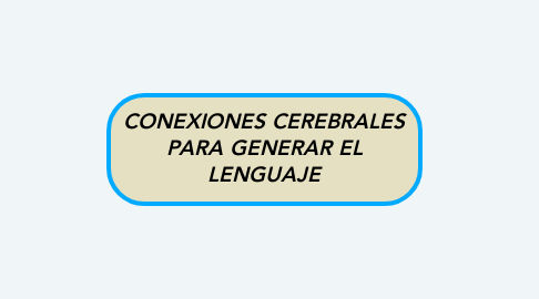 Mind Map: CONEXIONES CEREBRALES PARA GENERAR EL LENGUAJE