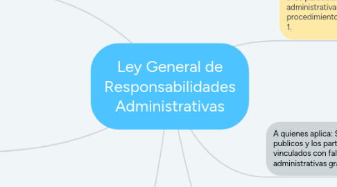 Mind Map: Ley General de Responsabilidades Administrativas