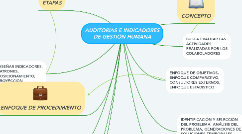 Mind Map: AUDITORIAS E INDICADORES DE GESTIÓN HUMANA