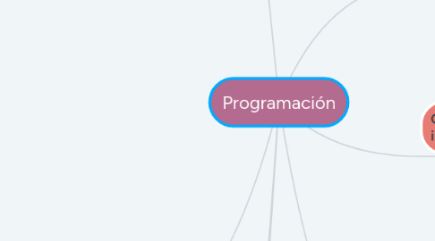 Mind Map: Programación