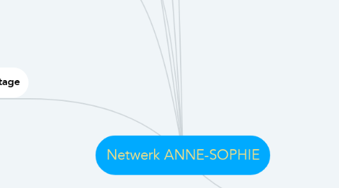 Mind Map: Netwerk ANNE-SOPHIE
