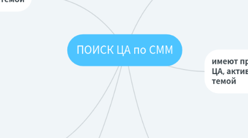 Mind Map: ПОИСК ЦА по СММ