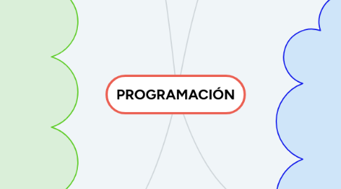 Mind Map: PROGRAMACIÓN