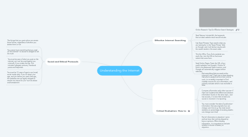 Mind Map: Understanding the Internet