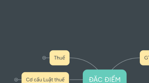 Mind Map: ĐẶC ĐIỂM