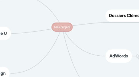 Mind Map: Mes projets