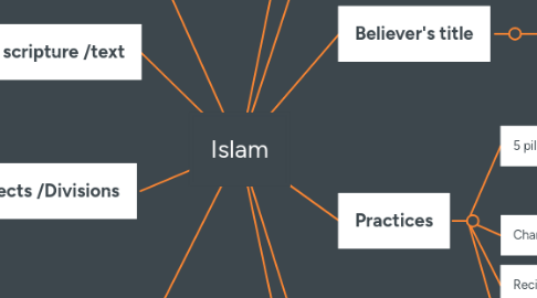 Mind Map: Islam