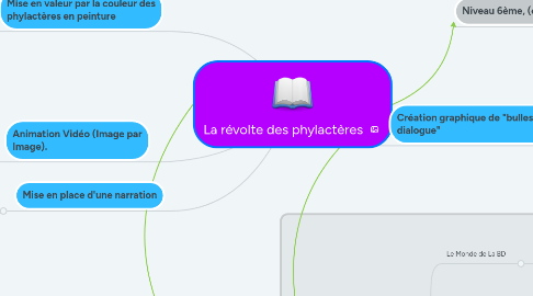 Mind Map: La révolte des phylactères