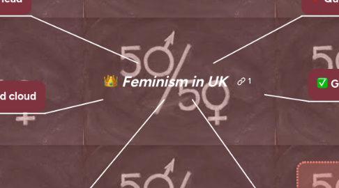 Mind Map: Feminism in UK