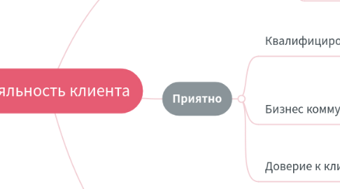 Mind Map: Лояльность клиента