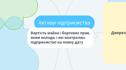 Mind Map: Активи підприємства