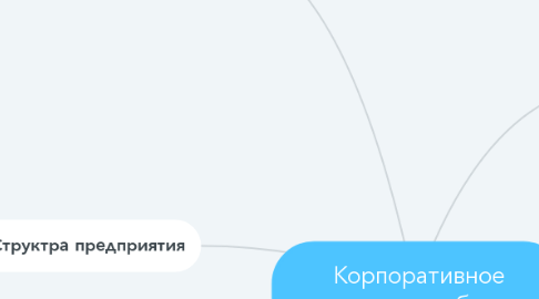 Mind Map: Корпоративное электронное обучение