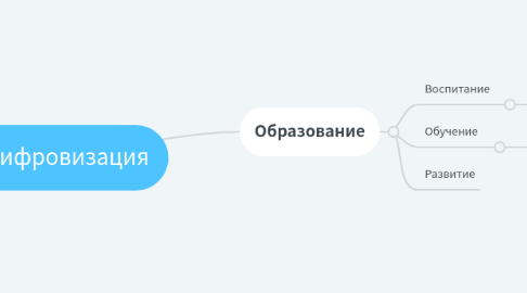 Mind Map: цифровизация