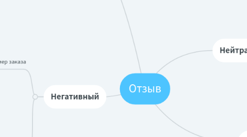 Mind Map: Отзыв