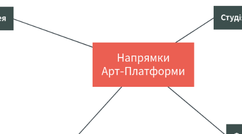 Mind Map: Напрямки Арт-Платформи