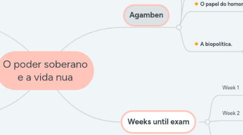 Mind Map: O poder soberano e a vida nua