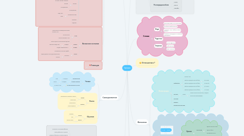 Mind Map: Сферы