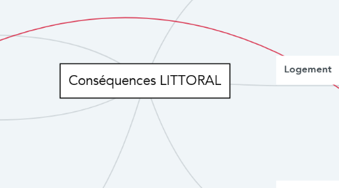 Mind Map: Conséquences LITTORAL