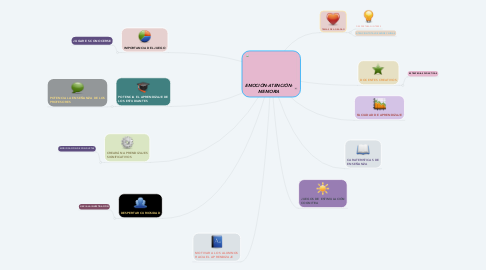 Mind Map: EMOCIÓN-ATENCIÓN- MEMORIA