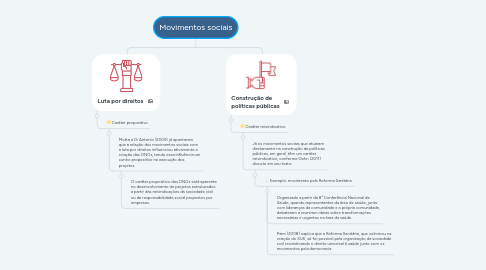 Mind Map: Movimentos sociais