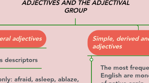 Mind Map: ADJECTIVES AND THE ADJECTIVAL GROUP