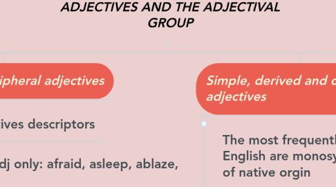 Mind Map: ADJECTIVES AND THE ADJECTIVAL GROUP