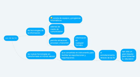 Mind Map: uso de las tic