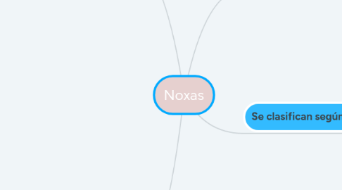 Mind Map: Noxas
