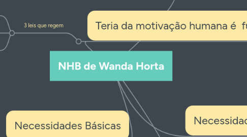 Mind Map: NHB de Wanda Horta